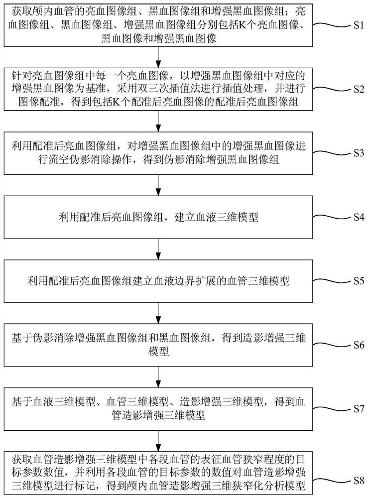 Method for establishing intracranial angiography enhanced three-dimensional stenosis analysis model