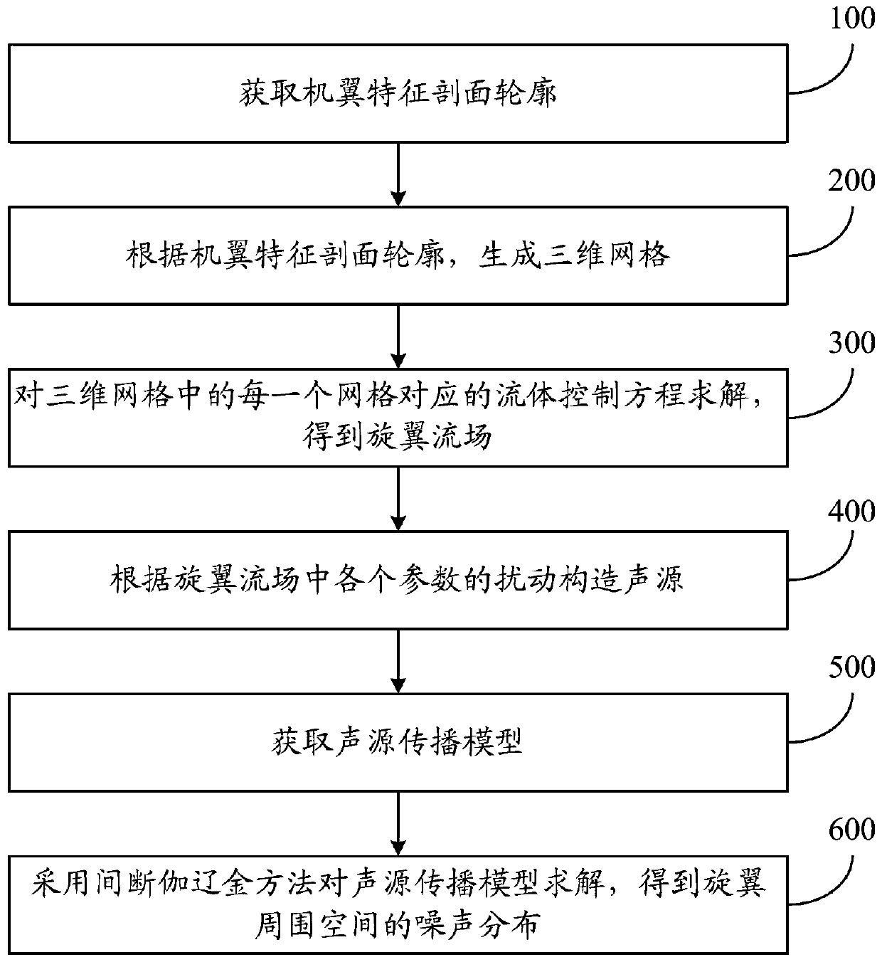 Rotor noise determination method and system