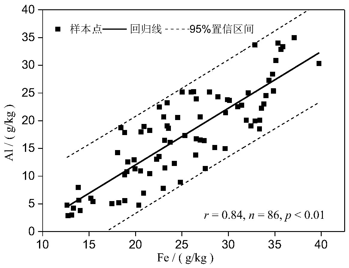 Method for Determining Background Values ​​of Heavy Metal Elements in Lake or Reservoir Sediments