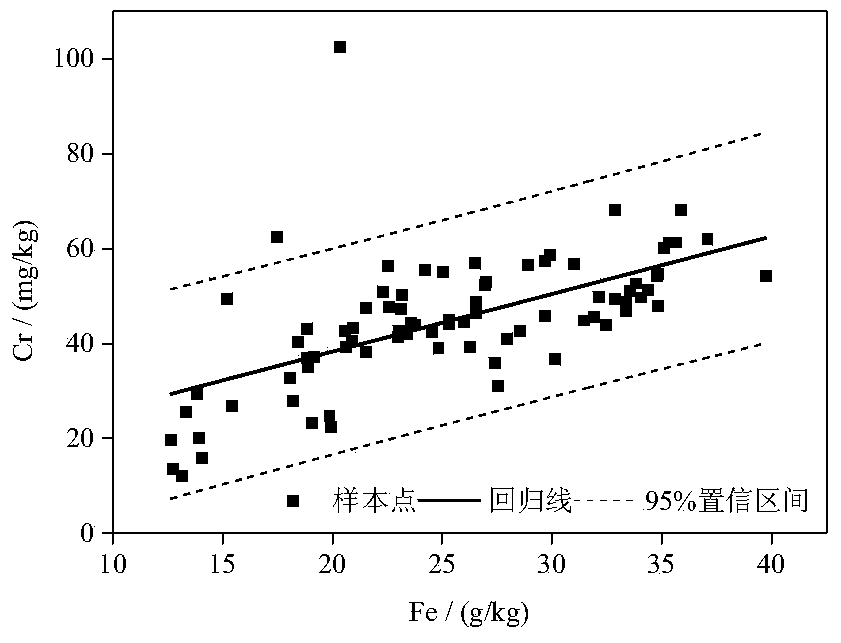 Method for Determining Background Values ​​of Heavy Metal Elements in Lake or Reservoir Sediments