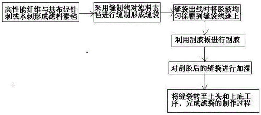 Preparation method for stitch gluing type flue gas filter bag