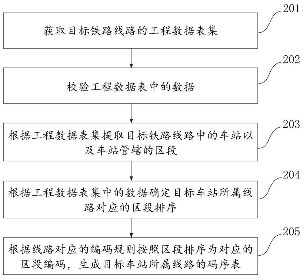 Method and device for generating code sequence table of railway line