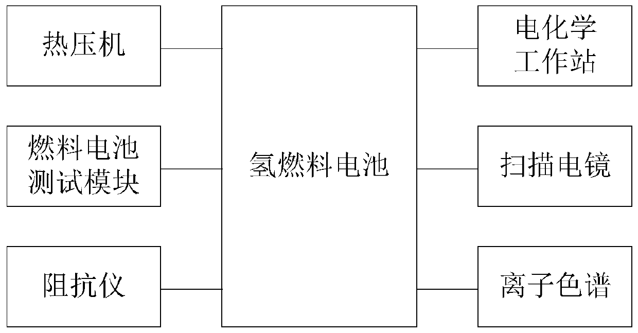 Accelerated testing system for durability of hydrogen fuel cell