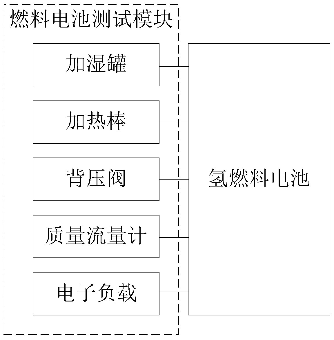 Accelerated testing system for durability of hydrogen fuel cell