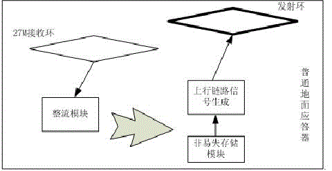 Special message sending device and message sending method for balise transmission module (BTM)