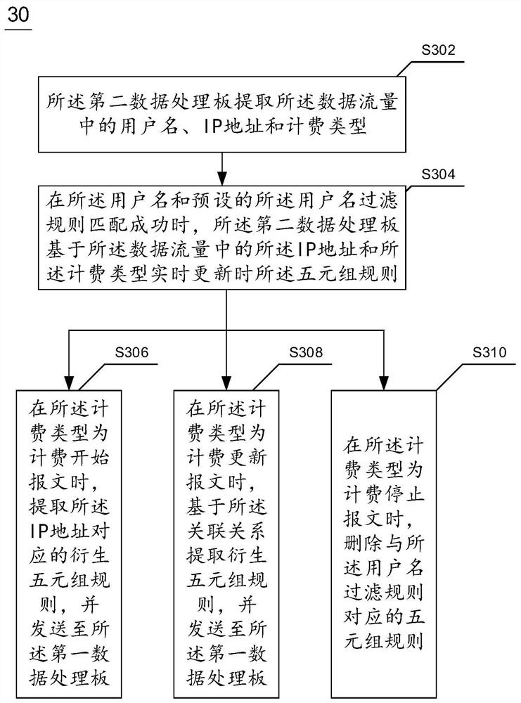 Flow filtering method and device