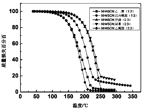 Ammonium thiocyanate base deep-eutectic solvent for absorbing ammonia gas and method for adsorbing same