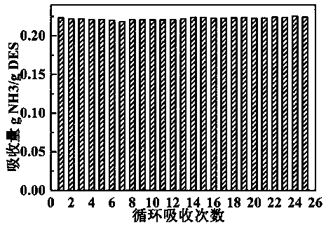 Ammonium thiocyanate base deep-eutectic solvent for absorbing ammonia gas and method for adsorbing same