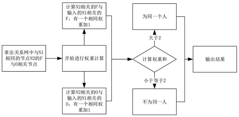 An author disambiguation method based on paper key attribute network