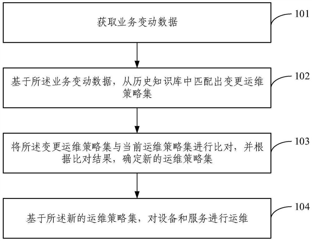 Intelligent operation and maintenance method and device, electronic equipment and storage medium