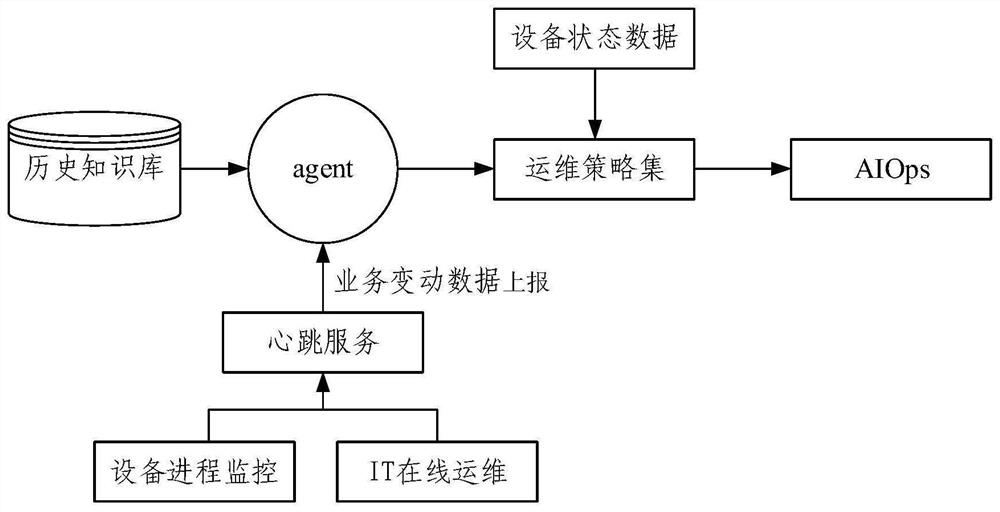 Intelligent operation and maintenance method and device, electronic equipment and storage medium