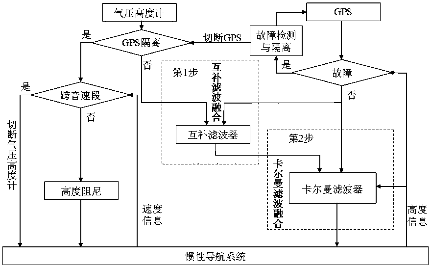 Transonic segment barometric altimeter and GPS information two-step fusion method in inertial navigation system