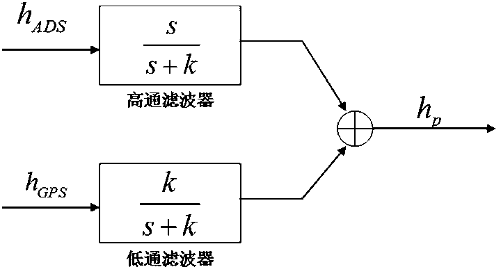 Transonic segment barometric altimeter and GPS information two-step fusion method in inertial navigation system