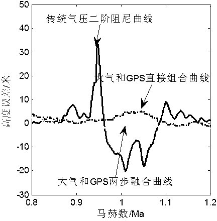 Transonic segment barometric altimeter and GPS information two-step fusion method in inertial navigation system