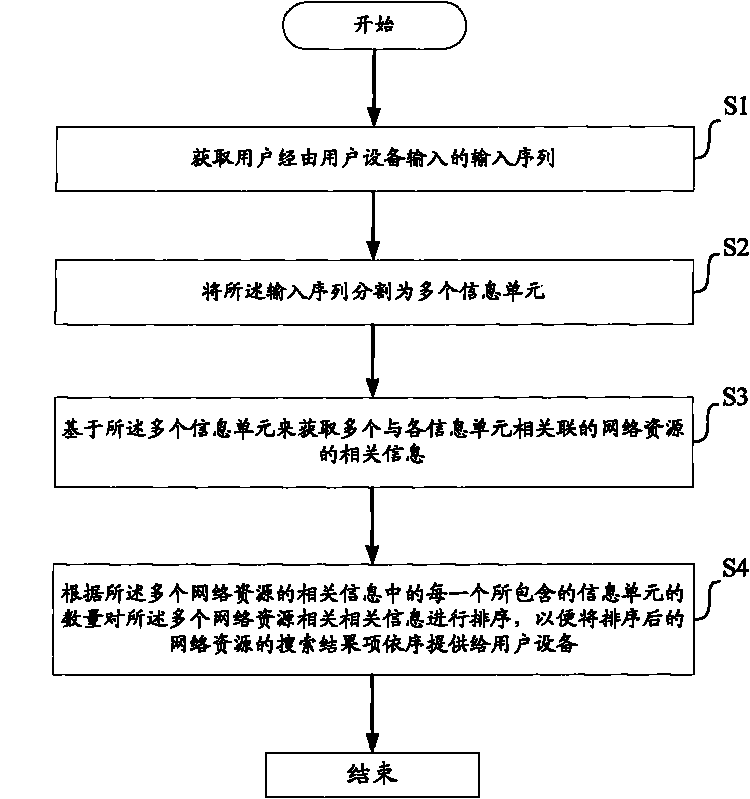 method-and-equipment-for-sequencing-search-results-according-to-terms