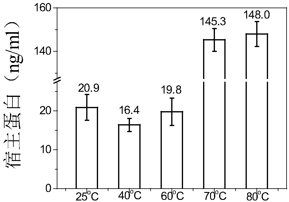 Method of purifying HBc-VLPs (hepatitis B virus core virus-like particles) or HBc-VLPs derivatives