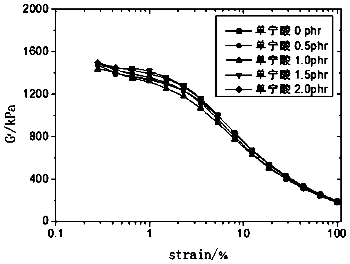 A kind of preparation method of tannic acid modified white carbon black reinforced styrene-butadiene rubber