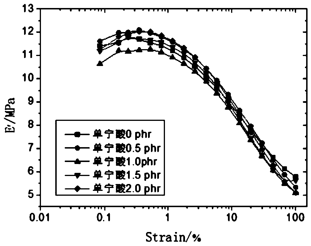 A kind of preparation method of tannic acid modified white carbon black reinforced styrene-butadiene rubber