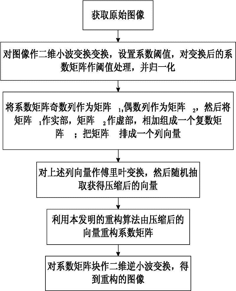 Image compression reconstruction method under compressed sensing frame based on non-convex model