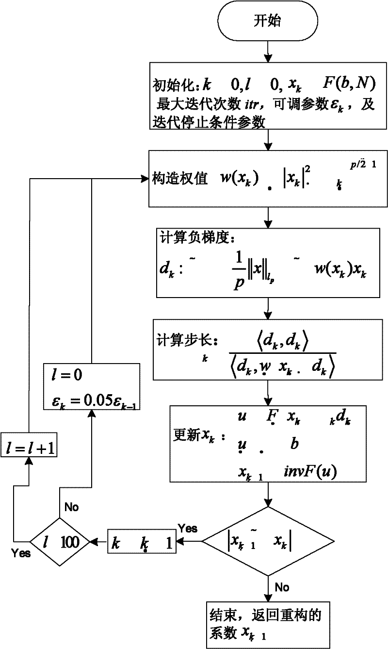 Image compression reconstruction method under compressed sensing frame based on non-convex model