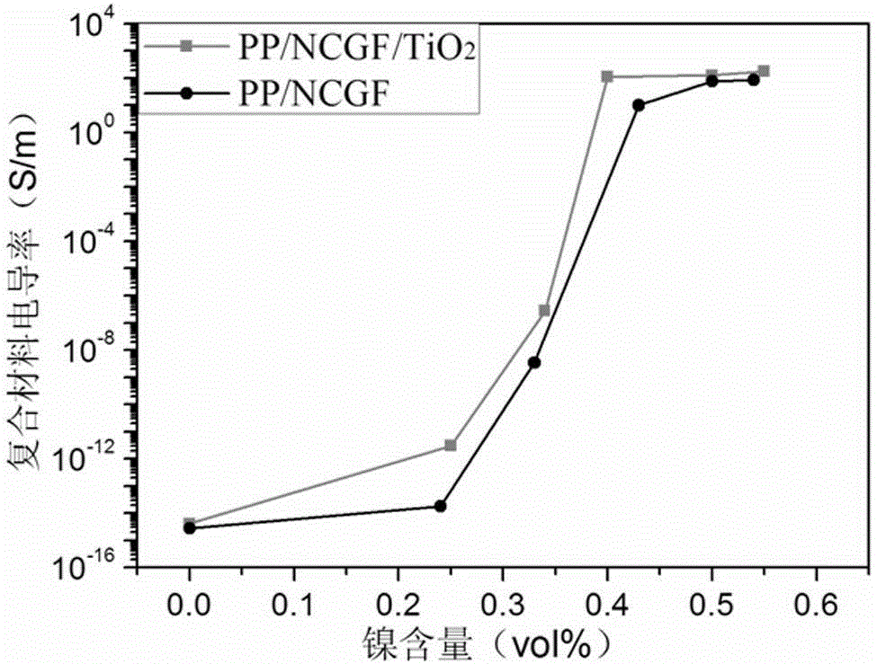 Polypropylene/ nickel plated glass fiber/ titanium dioxide composite material and preparation method thereof