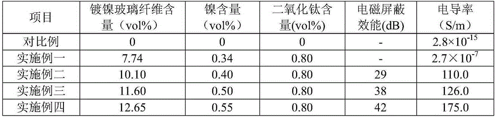 Polypropylene/ nickel plated glass fiber/ titanium dioxide composite material and preparation method thereof