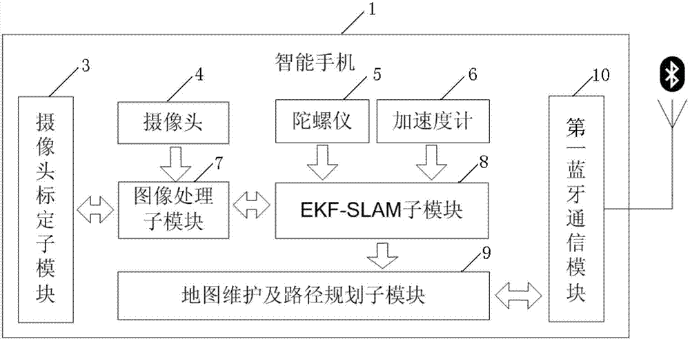 Sweeping robot navigated by smart phone and navigation sweeping method of sweeping robot