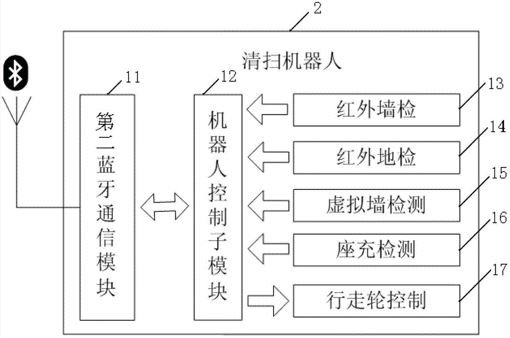 Sweeping robot navigated by smart phone and navigation sweeping method of sweeping robot