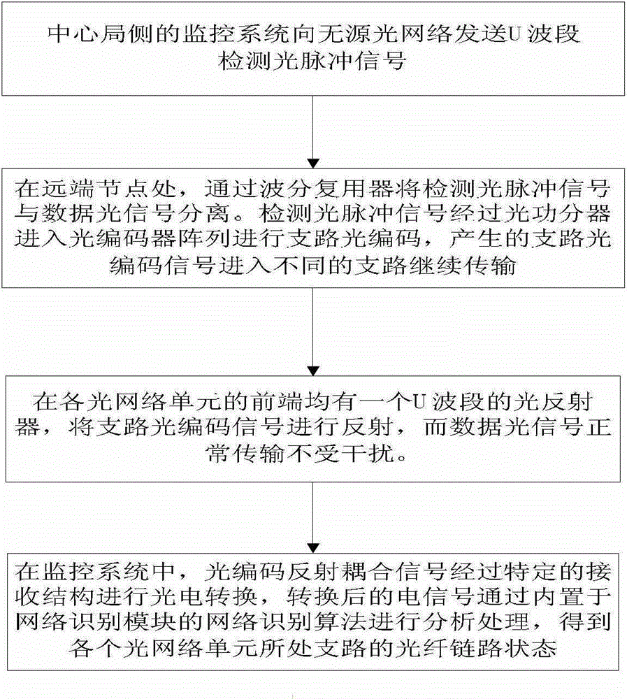 Fault detection method for optical fiber links of passive optical networks