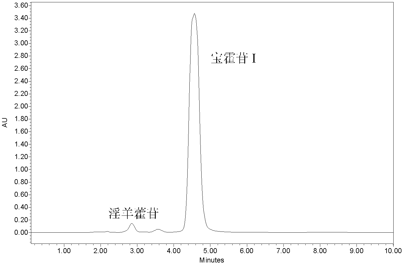 Method for preparing po huo glycoside I refined product