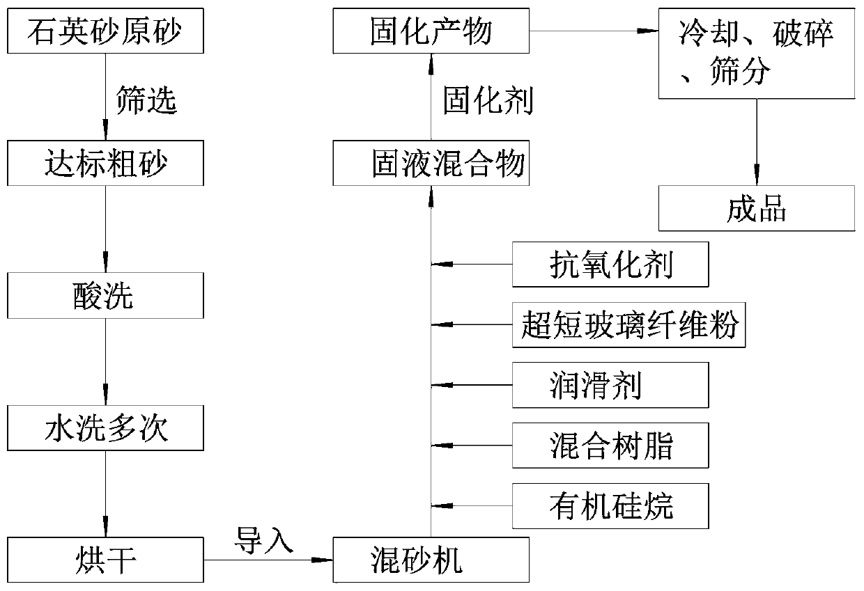 High-strength coated quartz sand, and preparation technology and preparation device thereof