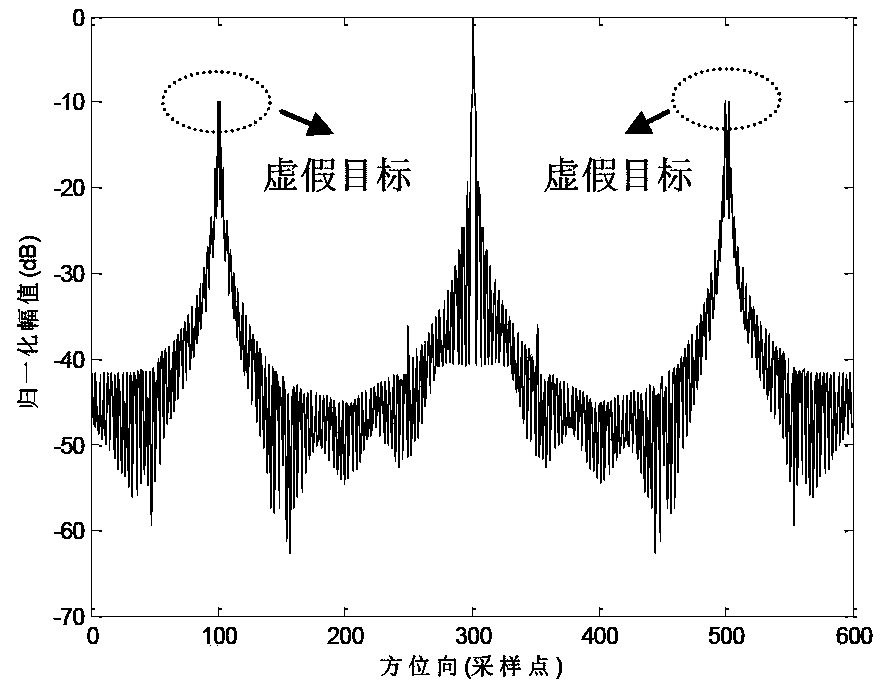 DPC-MAB SAR imaging method based on non-uniform sampling