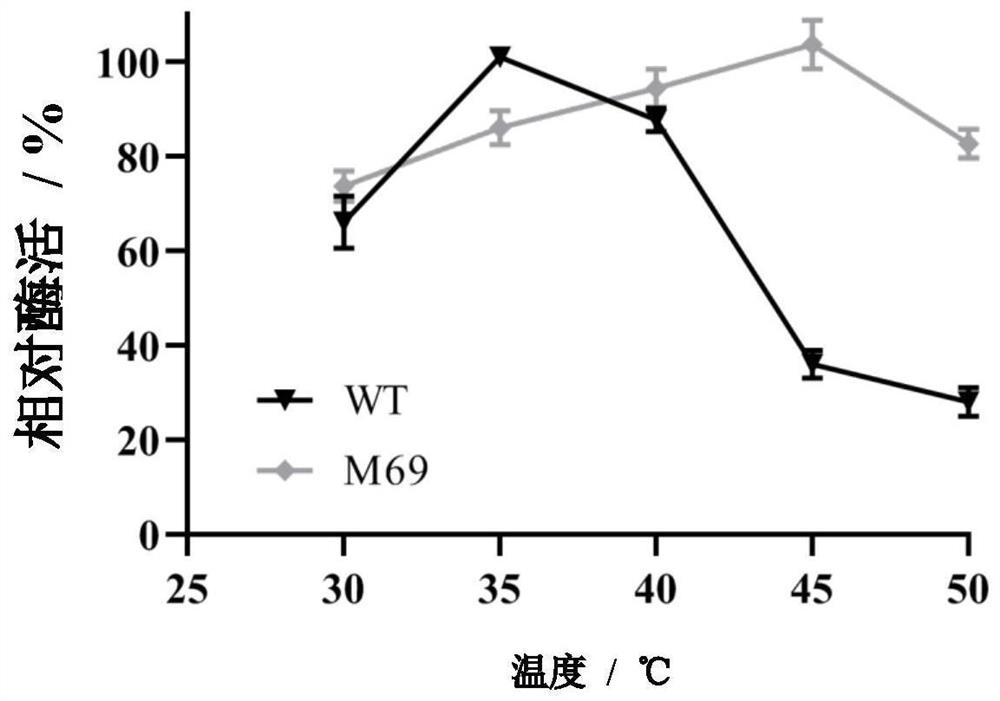 Mutant of gamma-glutamine methylamine synthetase, and encoding gene, amino acid sequence and application of mutant