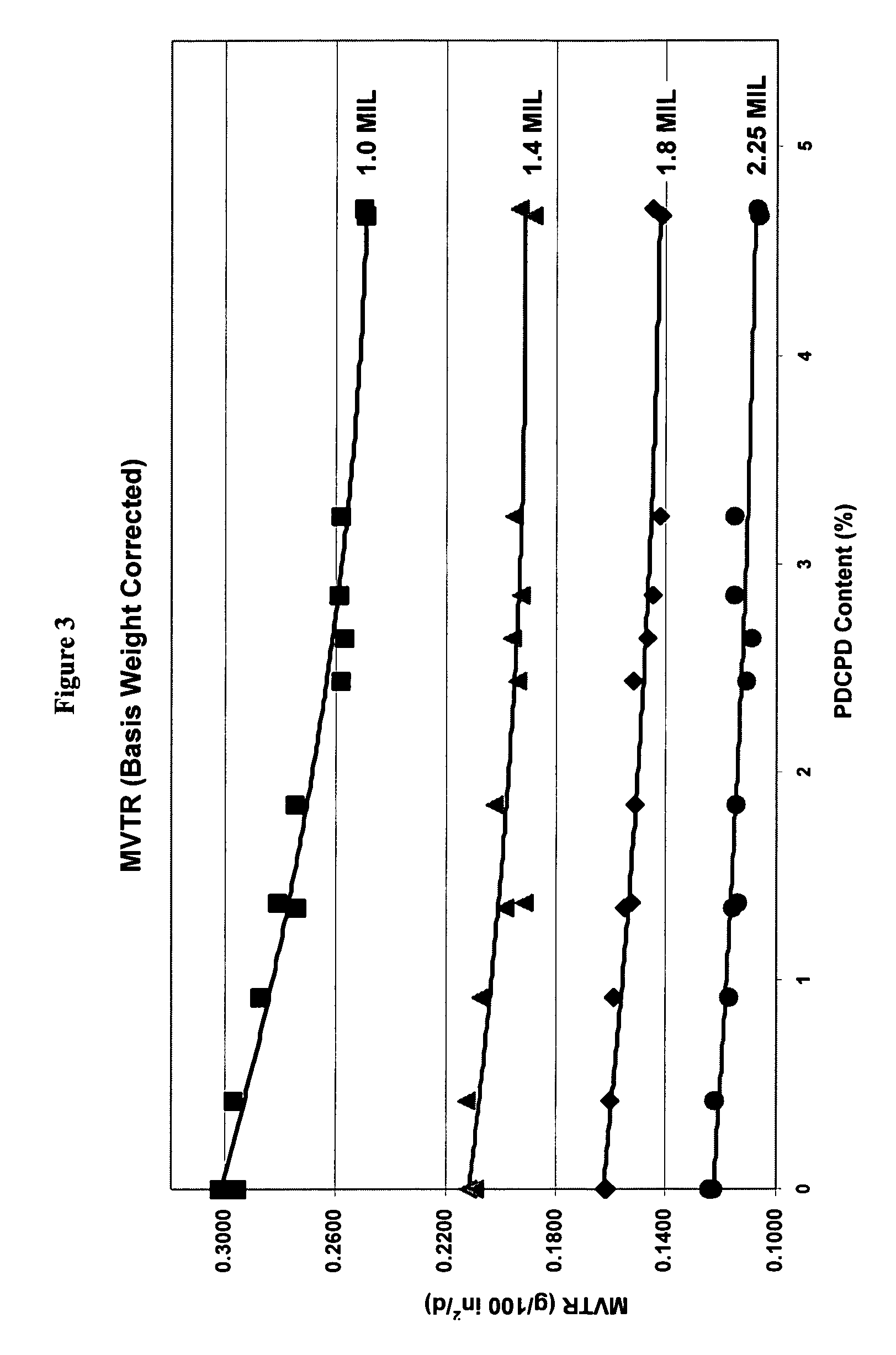 Polyethylene/low molecular weight hydrogenated aliphatic resin blends