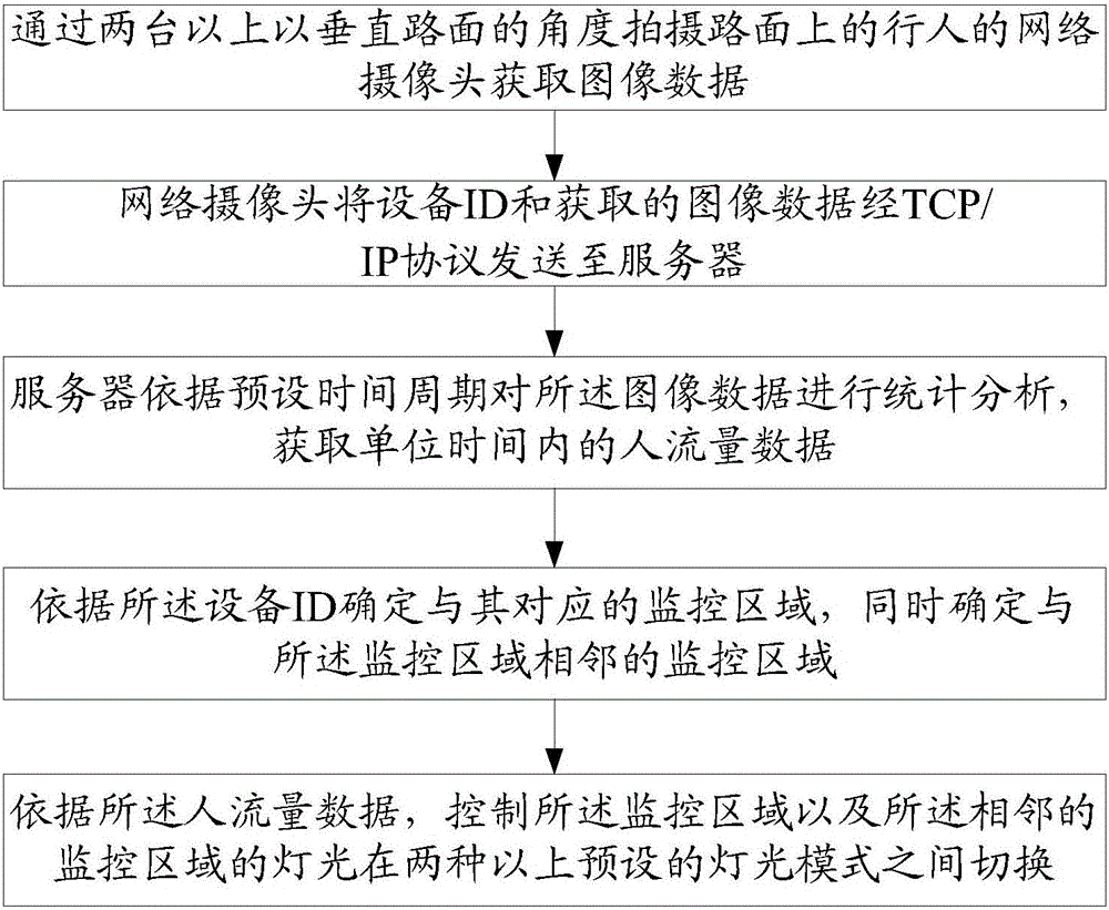 Lamp control method based on pedestrian volume and system thereof