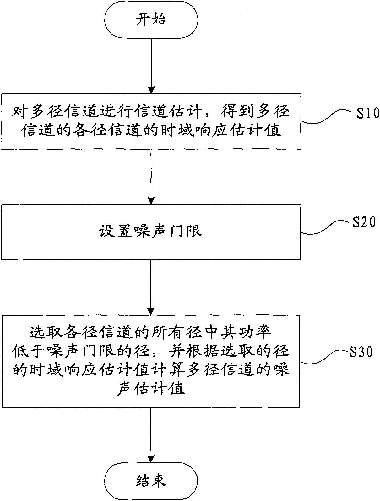 Noise estimation method and noise estimation device of multipath channel