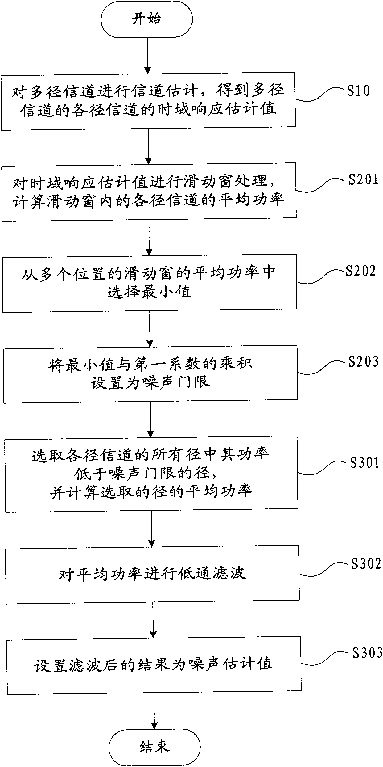 Noise estimation method and noise estimation device of multipath channel