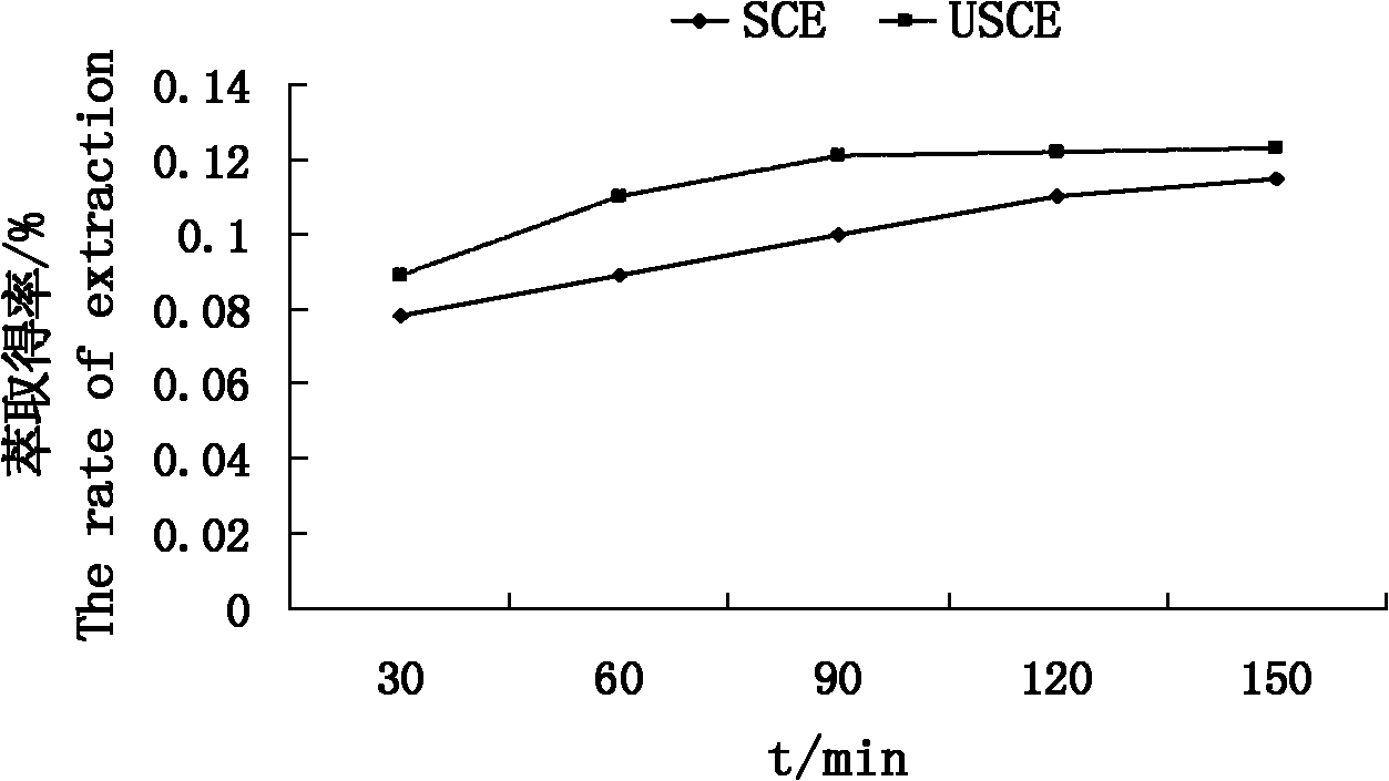 Preparation process and system for ultrasonic reinforced supercritical CO2 extraction of tussah oil