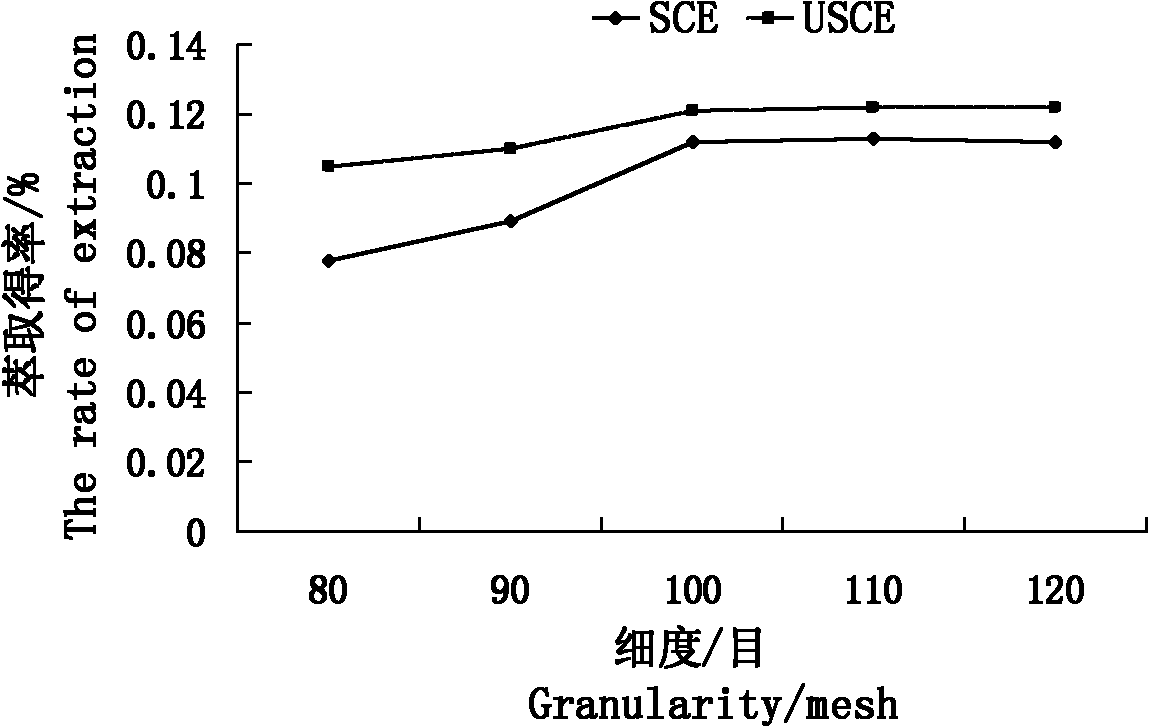 Preparation process and system for ultrasonic reinforced supercritical CO2 extraction of tussah oil