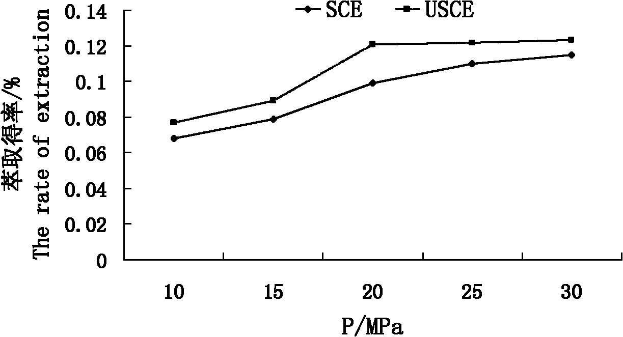 Preparation process and system for ultrasonic reinforced supercritical CO2 extraction of tussah oil