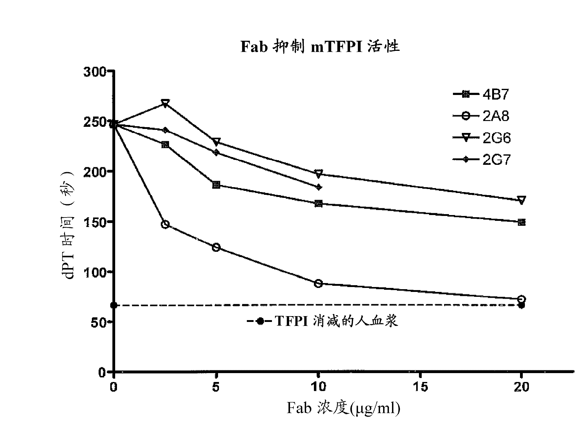 Monoclonal antibodies against tissue factor pathway inhibitor (TFPI)