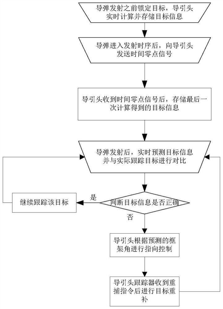 A seeker control method for predicting target position