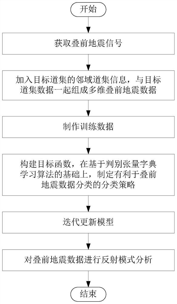 A Prestack Seismic Reflection Pattern Analysis Method Based on Tensor Discriminant Dictionary