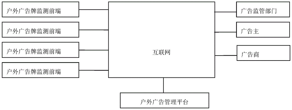 Outdoor advertising board monitoring and management system