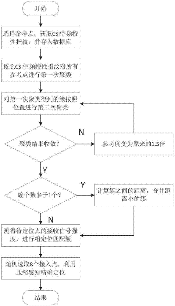 Indoor positioning method based on CSI space-frequency characteristic and reference point location clustering algorithm