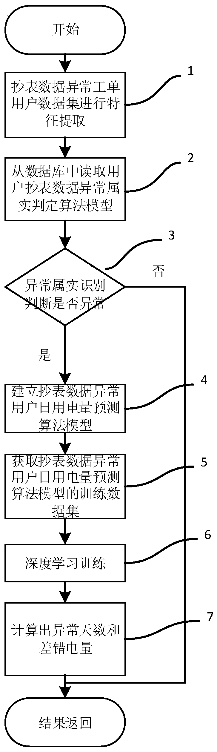 Meter reading data exception analysis method based on deep learning algorithm