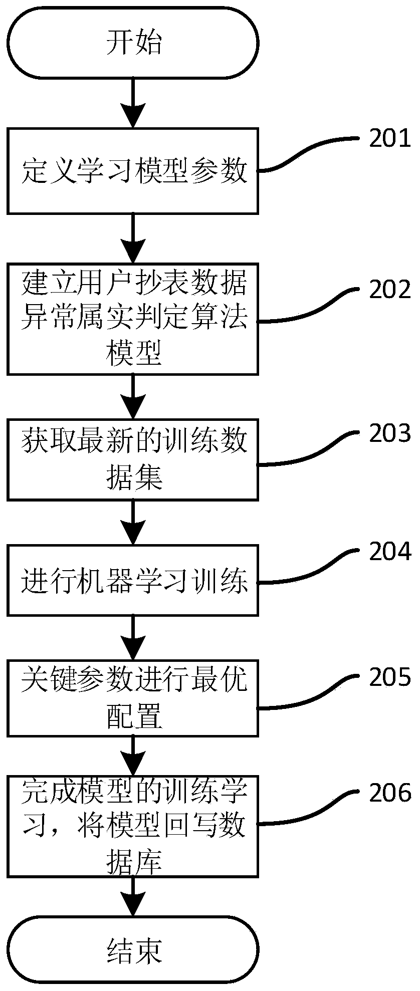 Meter reading data exception analysis method based on deep learning algorithm