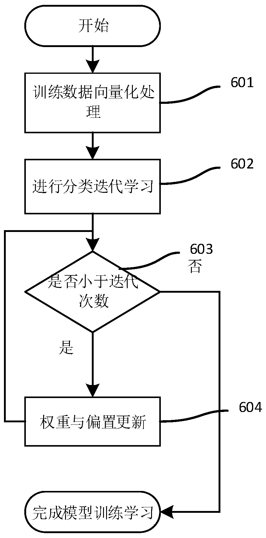 Meter reading data exception analysis method based on deep learning algorithm