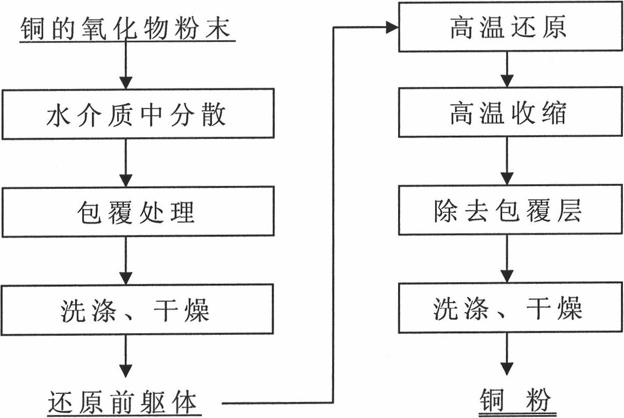 Preparation method of ultrafine copper powder for conductive paste