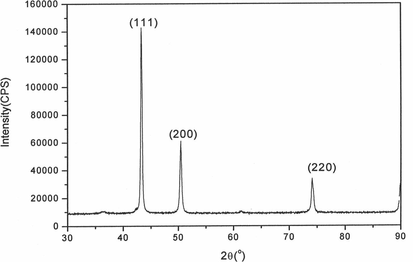 Preparation method of ultrafine copper powder for conductive paste